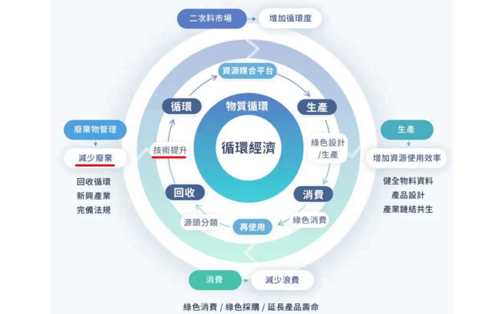 循環經濟-圖2