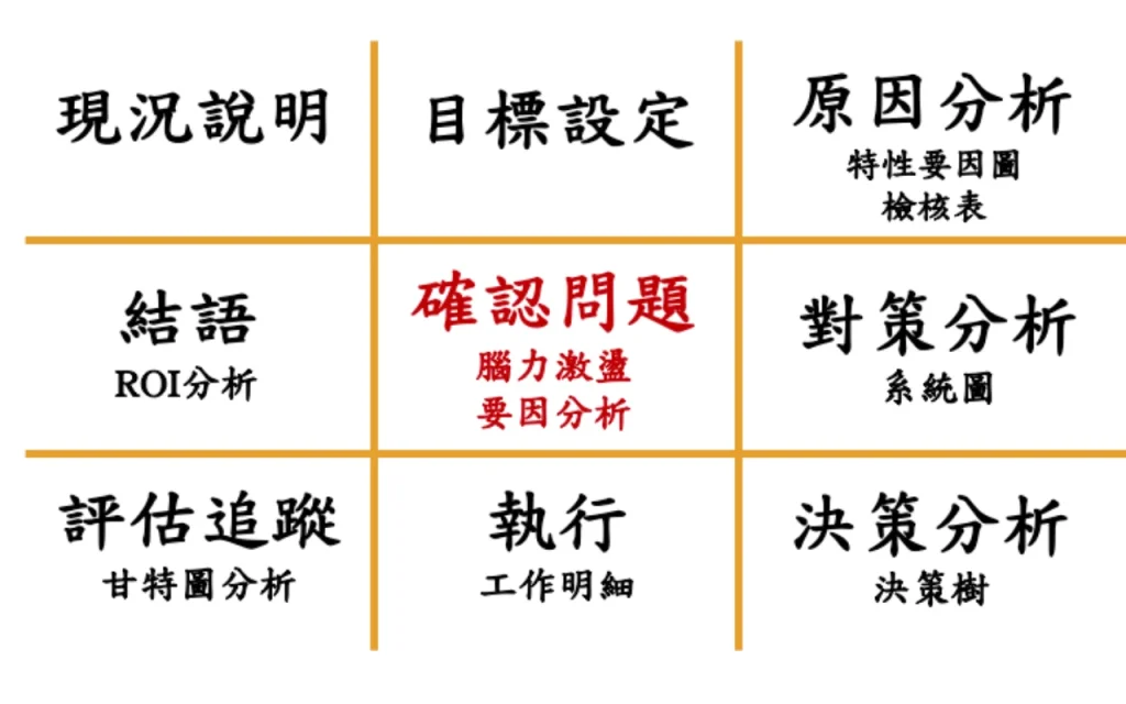 服務內容-問題分析