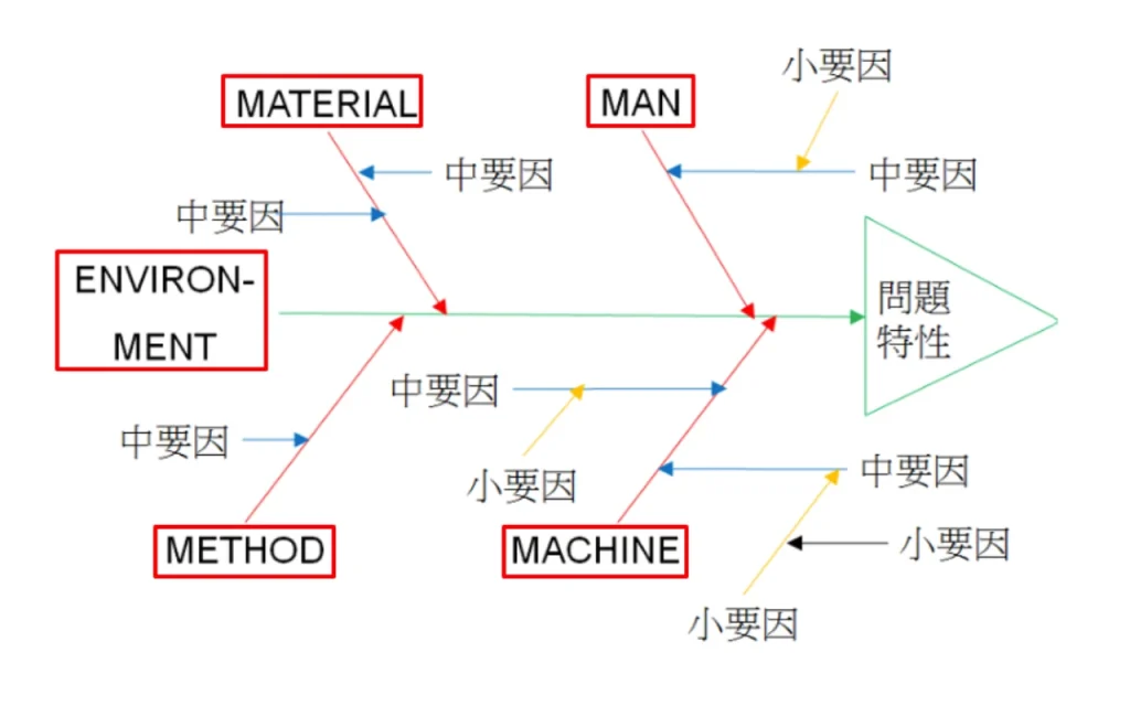 服務內容-要因分析